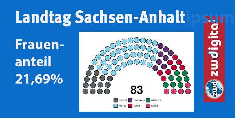 Nur 18 Frauen, aber 65 Männer ziehen in den neuen Landtag von Sachsen-Anhalt ein