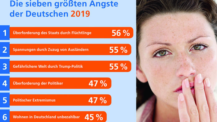 Die &Auml;ngste der Deutschen 2019 - Bild: R + V-Infocenter